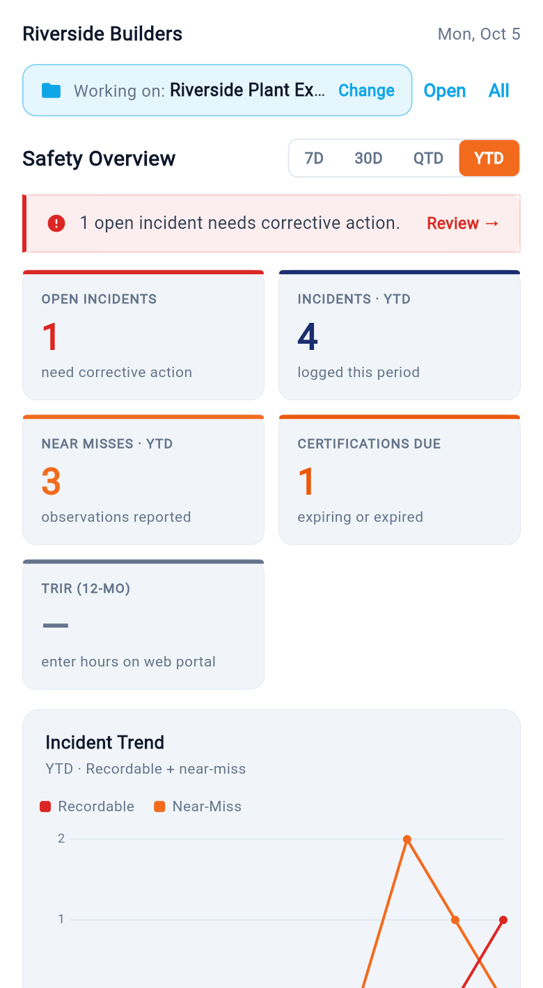 Safety Signal dashboard: open incidents, near misses, certifications due and an incident trend chart for one project